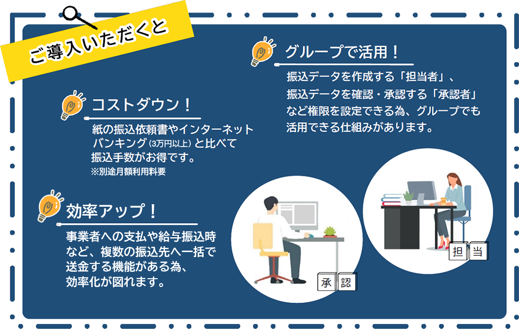 ご導入いただくと①グループで活用！振込データを作成する「担当者」、 振込データを確認・承認する「承認者」など権限を設定できる為、グループでも活用できる仕組みがあります。②コストダウン！紙の振込依頼書やインターネットバンキング(3万円以上)と比べて振込手数がお得です。③事業者への支払や給与振込時など、複数の効率アップ！複数の振込先へ一括で送金する機能がある為、効率化が図れます。