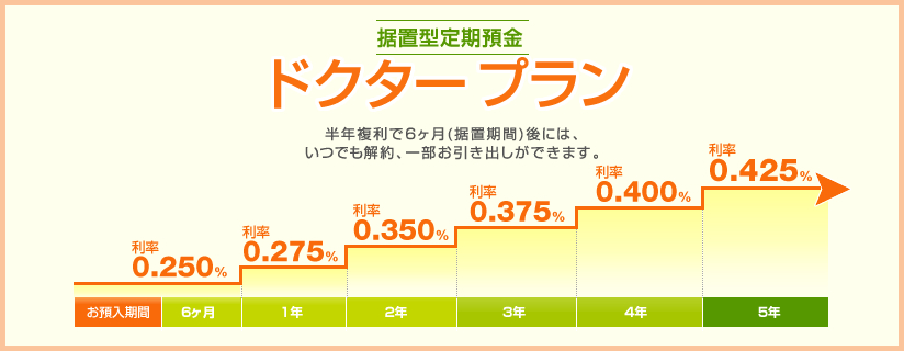 ドクタープラン定期預金:半年複利で6ヶ月(据置期間)後には、いつでも解約、一部引き出しが出来ます。この商品は預金保険の対象となっている預金です